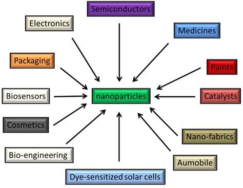 Titanium Dioxide Nanoparticles Biosynthesis for Dye Sensitized Solar ...