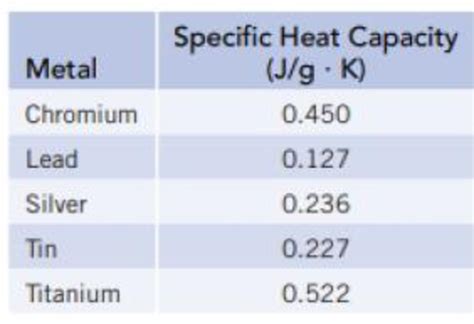 Specific Heat Of Metals