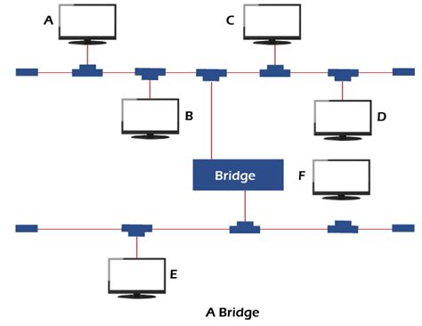 Difference between Router and Bridge - javatpoint - EU-Vietnam Business ...