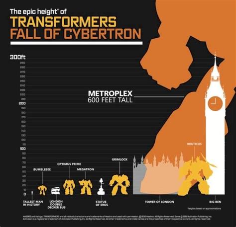 Transformers Size Comparison Charts