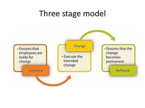 🎉 Kurt lewins change theory 1951. Kurt Lewin's Change Management Model: The Planned Approach to ...