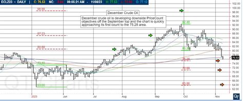 New Micro Nat Gas, Crude Oil Chart + Futures Trading Levels for Nov. 9th 2023 | Cannon Trading Blog