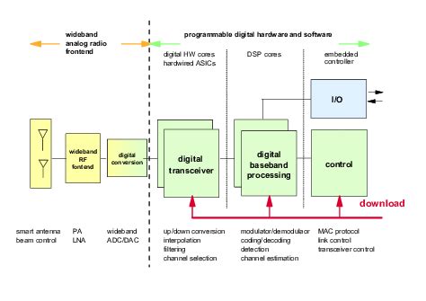 Software Defined Radio | Download Scientific Diagram