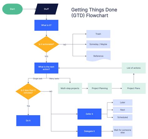 Getting Things Done (GTD) Flowchart: A Complete Guide