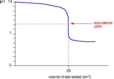 How To Find Equivalence Point On A Titration Curve - Mackenzie Whismily