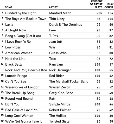 The Biggest One-Hit Wonders of Classic Rock | FiveThirtyEight