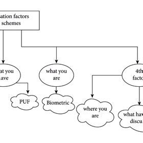 Our proposed authentication phase. | Download Scientific Diagram