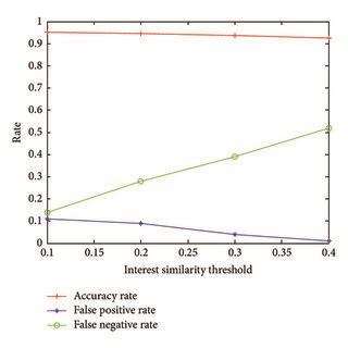 The false positive rate and false negative rate. | Download Scientific Diagram