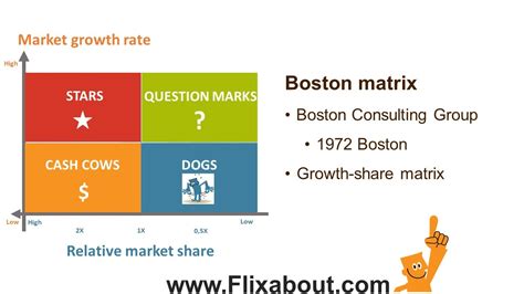 Boston Consulting Group Matrix