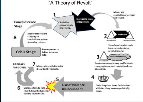 Revolutions Have a Theory, You Know | Ma Blog