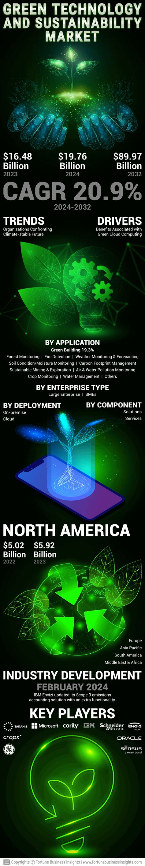 Infographics - Green Technology and Sustainability Market