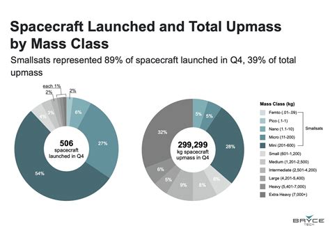 In 2023 SpaceX Tripling Rest of World in Launch Payload | NextBigFuture.com