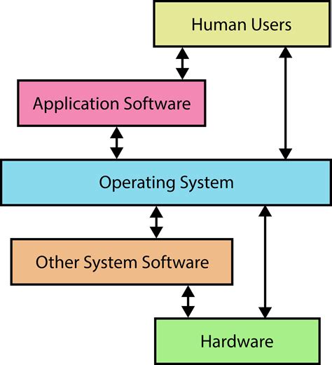 Purpose of an Operating System - A Level Computer Science