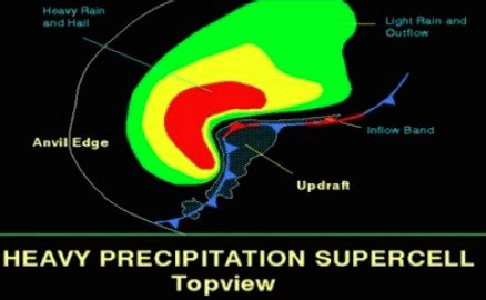 What is a Supercell?