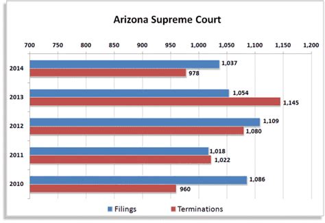 Arizona Supreme Court Case Filings Chart