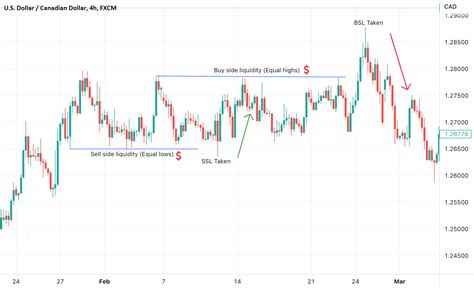 Sell & Buy Side Liquidity for FX:USDCAD by Snick3rSD — TradingView