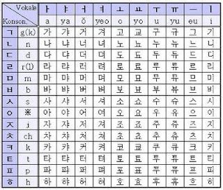 Tavicarius: Belajar Tulisan Korea (Hangeul)