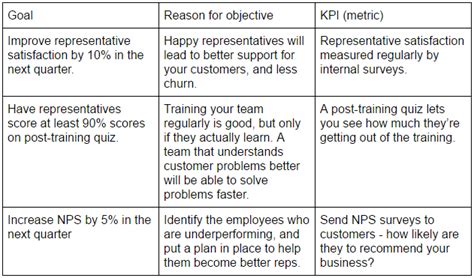 How to Set Measurable Customer Support Goals That Drive Growth