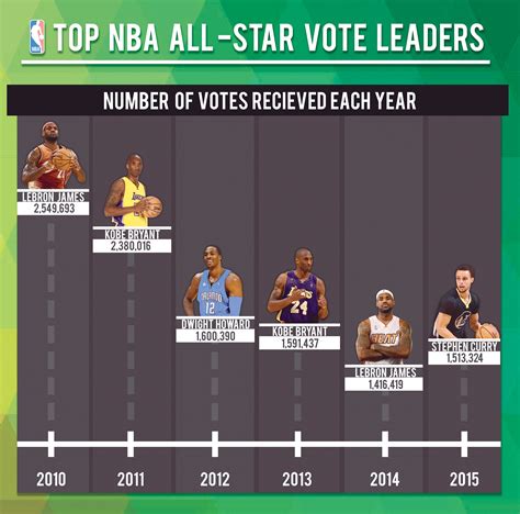 What Is Nba All Star Voting - Latest News Update