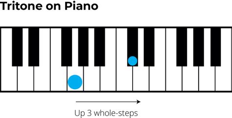 The Tritone Interval: A Guide To The Devil's Interval