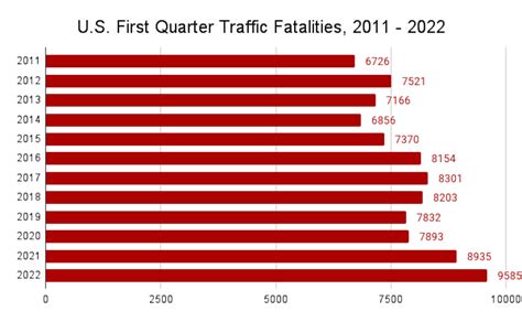 Arizona Car Crash Statistics & Fast Facts [2022] - Stone Rose Law