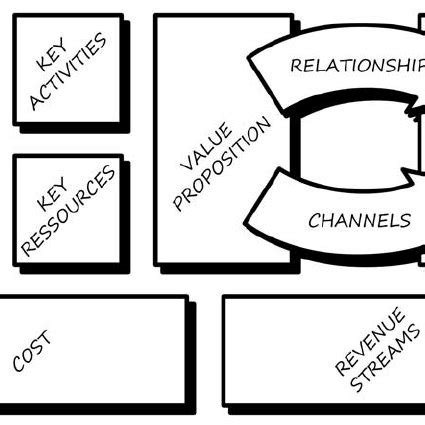 1: The business model canvas, by Osterwalder | Download Scientific Diagram