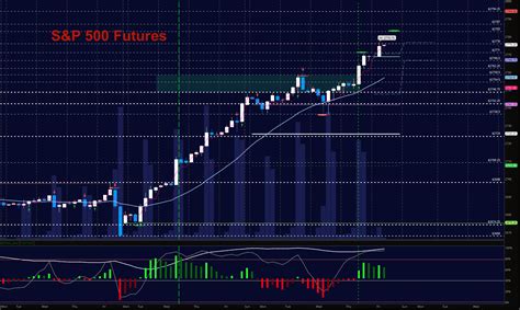 Djia Futures