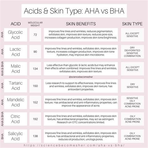 AHA Vs BHA: Acids Explained. | Science Becomes Her | Skin facts, Skin ...