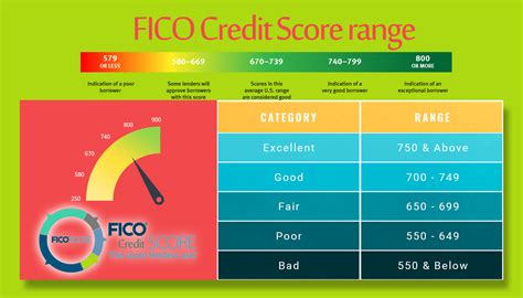 FICO Credit Score Range | FICO® Credit Score