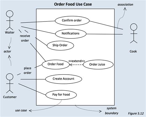 How to create a use case diagram | moelgendy blog