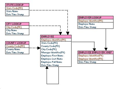 Logical Data Modeling Tutorial – LearnDataModeling.com