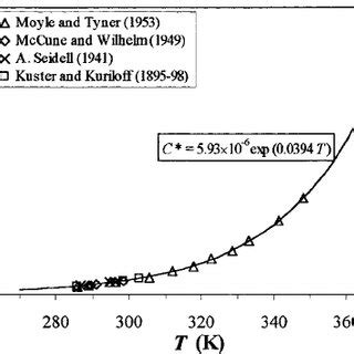 Solubility of 2-naphthol in water. | Download Scientific Diagram