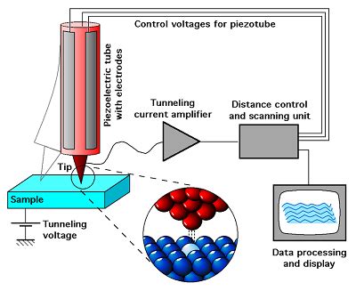 Scanning Tunneling Microscope | Mini Physics - Free Physics Notes