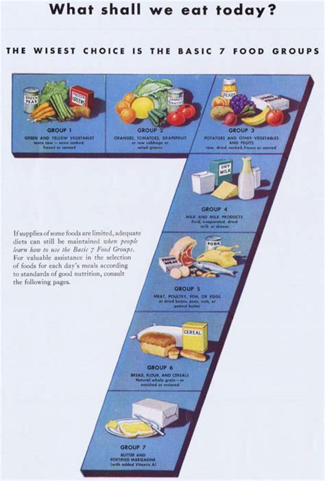 Scanning Around With Gene: The Seven Basic Food Groups | CreativePro Network