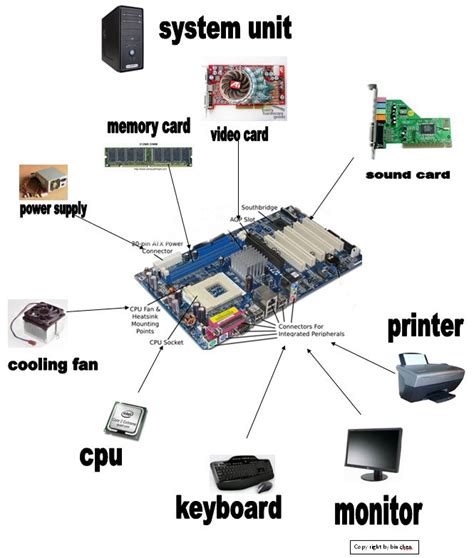 Components of a System Unit