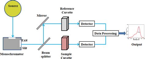 Uv Vis Spectrophotometer Block Diagram