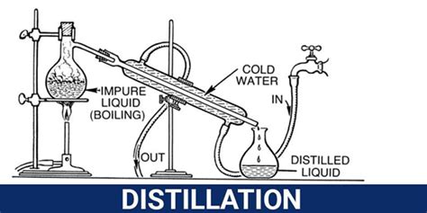 Separating Mixtures | Physical Separation Techniques | Chemistry