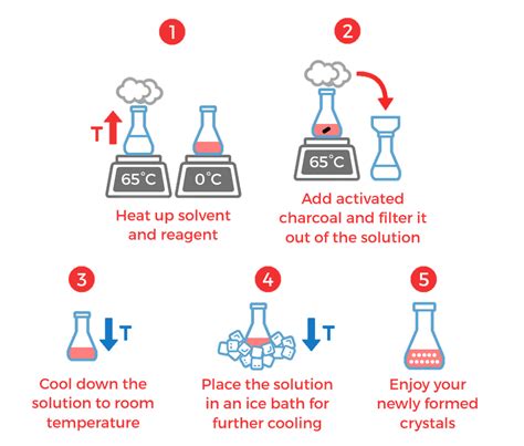 Synthesis of Aspirin - Labster