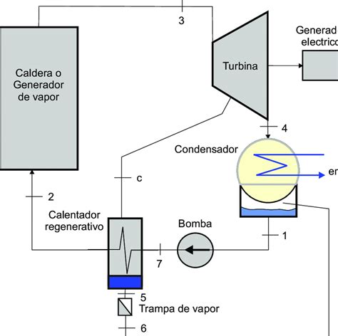 7: Ciclo Rankine con calentamiento regenerativo. | Download Scientific Diagram