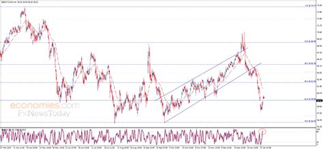 Brent oil price tests the resistance – Analysis - 29/01/2020 ...