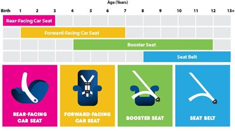 Car Seat Stages Chart