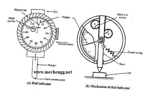 Dial Indicator- Principle, Diagram, Working, Application