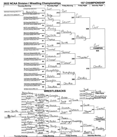 Ncaa Wrestling Championships 2024 Seeds - Erika Jacinta