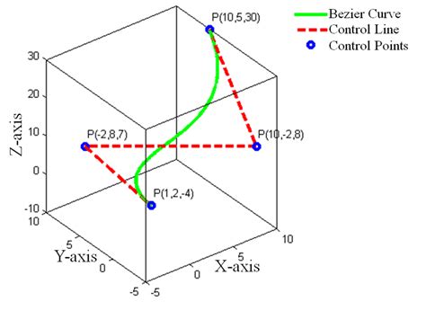 Cubic Bezier curve plotting on the Cartesian coordinate | Download Scientific Diagram