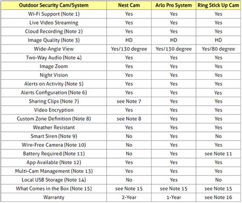 Compare Outdoor Home Security Video Cameras: Nest Cam vs. Arlo Pro vs ...