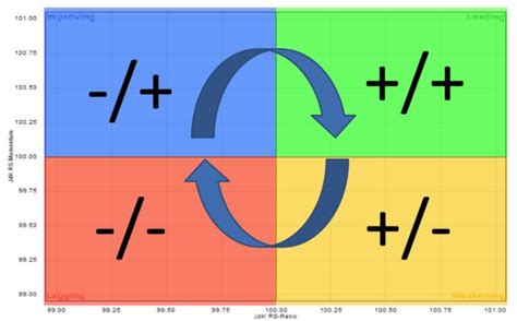 Relative Rotation Graph Review | How to RRG for Maximum Profits?