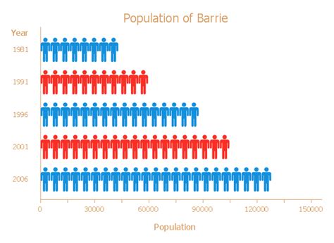 Barrie population - Picture bar graph