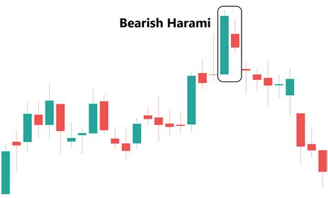 Bearish Harami Candle Stick Pattern