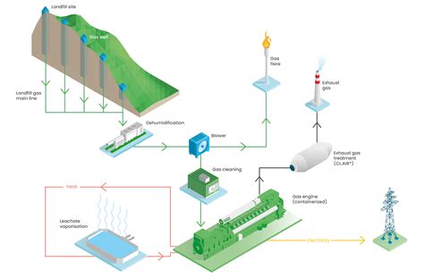 Landfill Gas Power Generation | Energy Solutions | Jenbacher