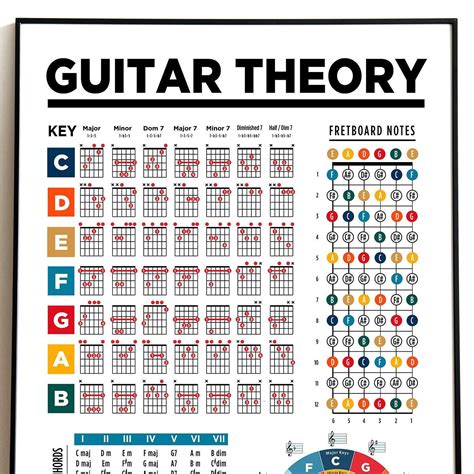 GUITAR THEORY. All in One Basic Music Guitar Theory Poster. Guitar ...